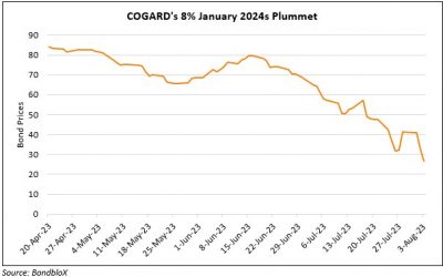 COGARD’s Dollar Bonds Due Jan 2024 Drop to 26 Cents on the Dollar