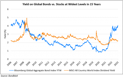 Global Bonds’ Yield Premium Over Stocks at Widest Levels in 15 Years