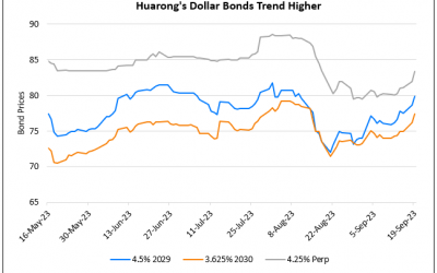 Huarong’s Dollar Bonds Continue to Rally