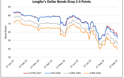 Longfor’s Dollar Bonds Trend Lower, Drop by 2-3 Points