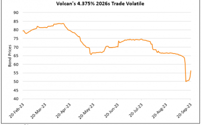 Volcan’s Dollar Bonds Trade Choppy on Management Changes