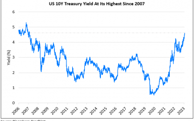 US Treasury Yields Surge With the 10Y Now at 2007 Levels