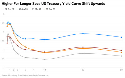 Q3 2023: ‘Higher for Longer’ Theme and Sharp Rise in Treasury Yields Lead to Drop in 71% of Dollar Bonds