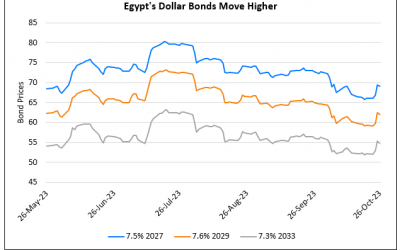 Egypt’s Dollar Bonds Jump Over 2 Points on Reports of Possible $5bn in New Deposits from Saudi, UAE