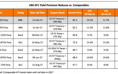 UBS’s AT1 Yield Premium Over non-Swiss Peers Vanishes