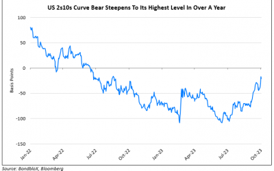 US 2s10s Curve Steepens to Highest Since Sep 2022