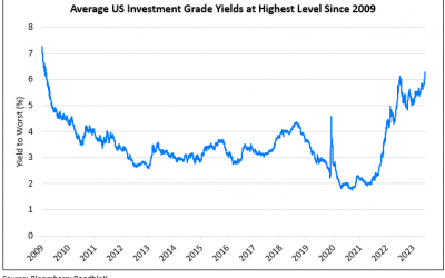Average US IG Yields at Highest Since 2009