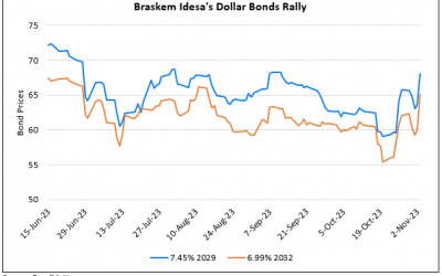 Braskem Idesa’s Dollar Bonds Jump by 5 Points