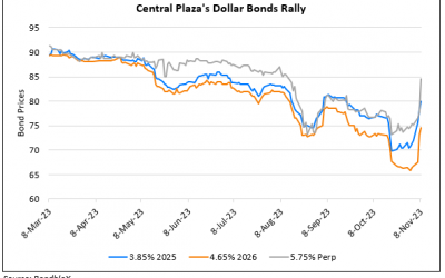Central Plaza’s Dollar Bonds Rally By 9 Points