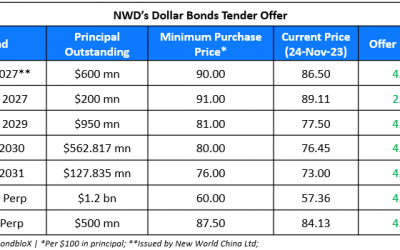 NWD Launches Buyback Offer for Dollar Bonds