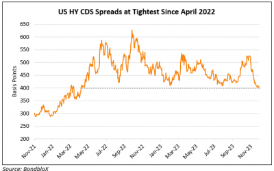 US HY CDS Spreads Tighten to 400bp; US GDP Revised Higher