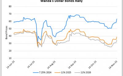Wanda’s Dollar Bonds Rally With Shopping Unit Refiling IPO