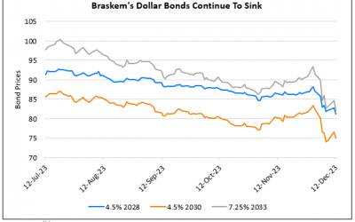 Braskem’s Dollar Bonds Drop Further on Mine Rupture