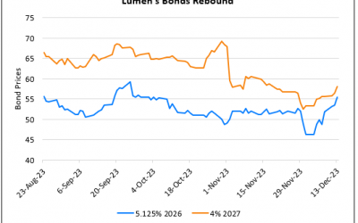 Lumen’s Bonds Rally by Over 2.5 Points