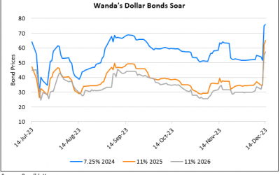 Wanda’s Dollar Bonds Soar by Over 20 Points on Averting Mall IPO Repayment