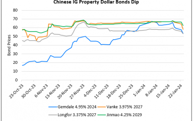 Chinese IG Developers’ Dollar Bonds Drop