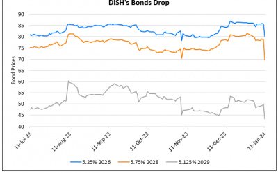 DISH’s Bonds Drop by Over 6 Points