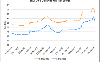 Shui On’s Dollar Bonds Drop 3-4 Points