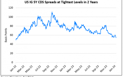 US IG CDS Spreads at 2Y Lows; Yields Drop After Soft PPI