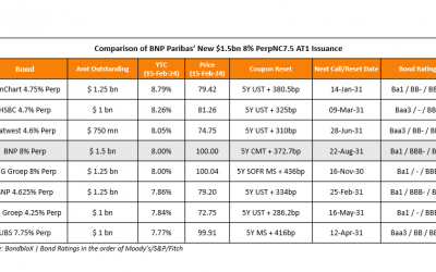 BNP Paribas Prices $ PerpNC7.5 at 8%