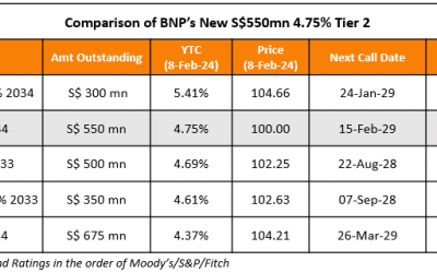 BNP Prices S$ 10NC5 Tier 2 at 4.75%