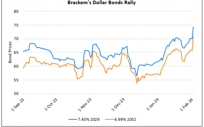 Braskem’s Dollar Bonds Rally on Reports of Stake Acquisition