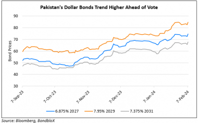 Pakistan’s Dollar Bonds Rally as S&P Sees Rating Upgrade Path