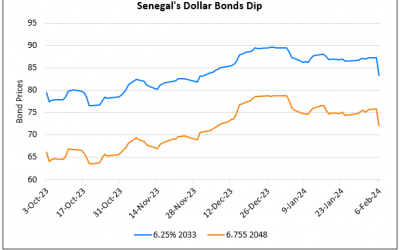 Senegal’s Dollar Bonds Drop 4 Points on Election Postponement