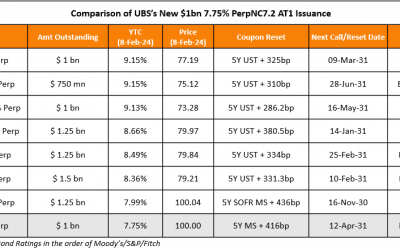 UBS Prices $1bn PerpNC7.2 AT1 at 7.75%