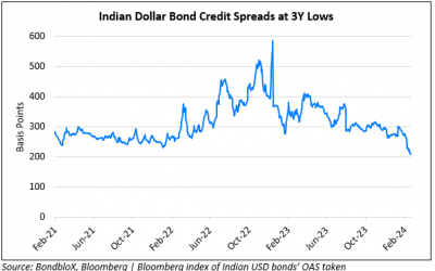 Indian Dollar Bond Spreads Tighten to 3Y Lows Led by HY