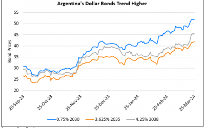 Argentina’s Dollar Bonds Trend Higher on Positive Sentiment