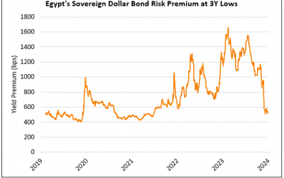 Egypt’s Dollar Bond Risk Premium Tightens to 2021 Lows