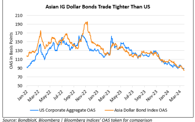 Asia Dollar Bond IG Spreads Trade Tighter to US