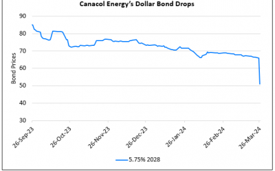 Canacol Energy’s Dollar Bond Plummets