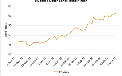 Ecuador’s Dollar Bonds Rise on Nearing IMF Deal