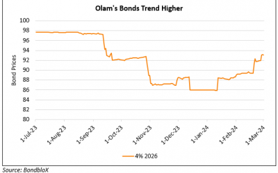 Olam Reports Better H2 Results as Bonds Trend Higher