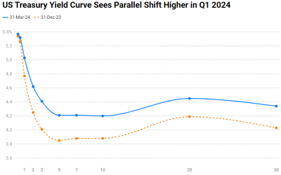 Q1 2024: Dollar Bonds Hold Steady While Yield Curve Shifts Parallelly Higher